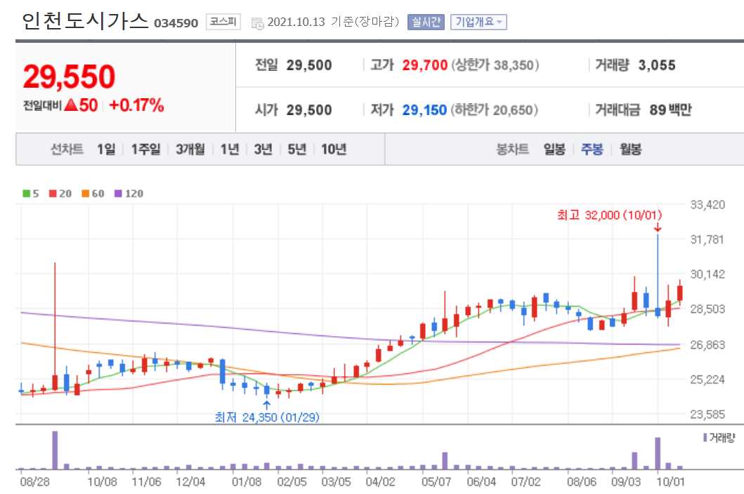 천연가스 관련주 대장주