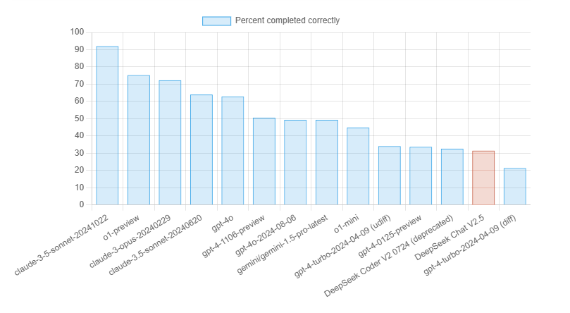 2024년 11월 11일 DeepSeek Chat V2.5의 결과