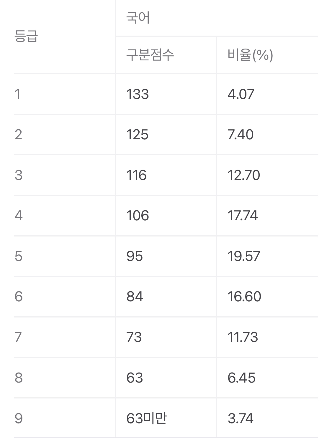 2024년 수능 등급컷