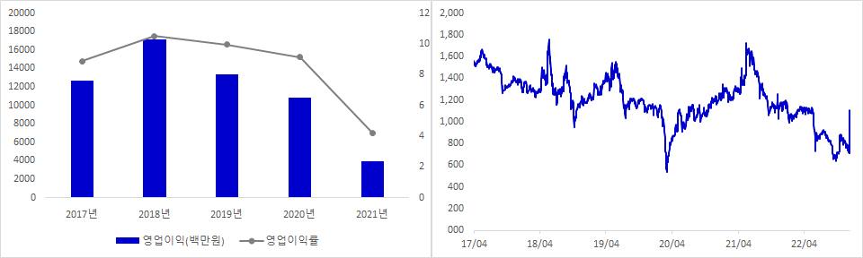코콤 실적 및 시가총액 추이