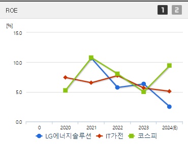 LG에너지솔루션 주가 ROE (0821)