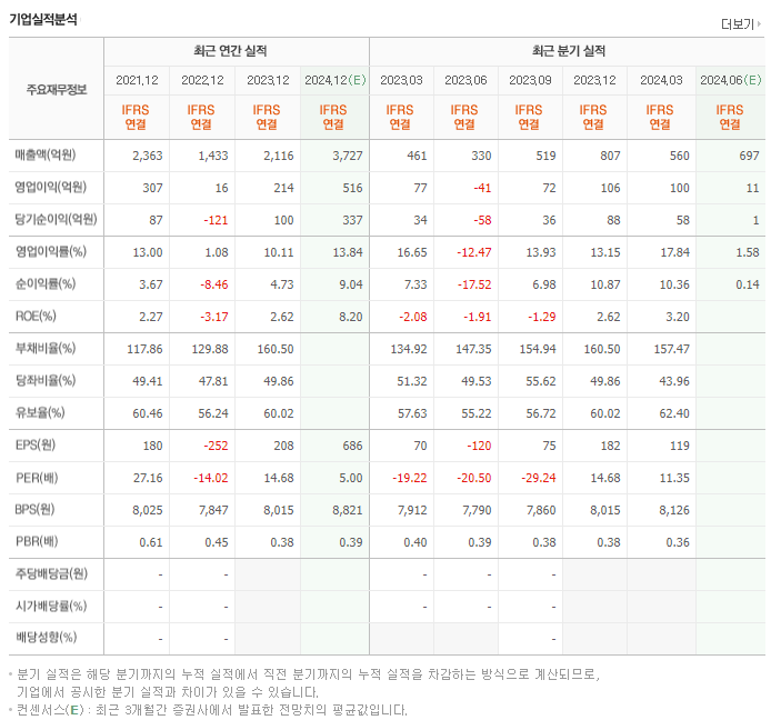 모나용평_실적