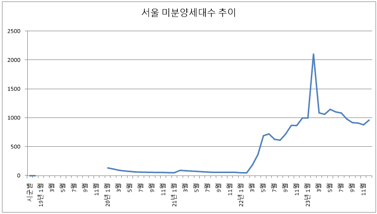 2023년 12월 서울 미분양 아파트 추이