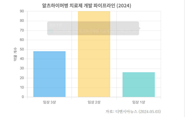 알츠하이머병 치료제개발 파이프라인 그래프