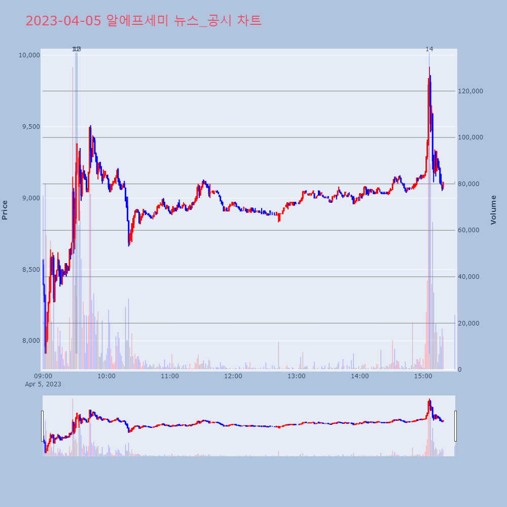 알에프세미_뉴스공시차트