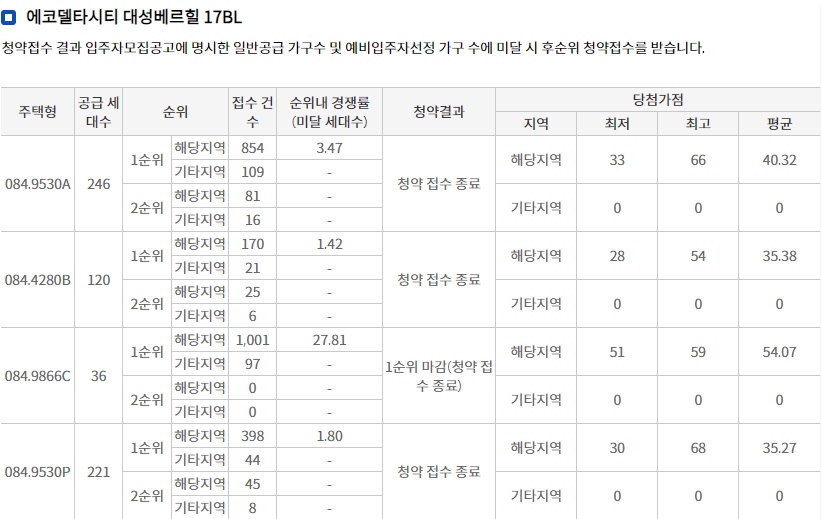 에코델타시티대성베르힐무순위청약-6