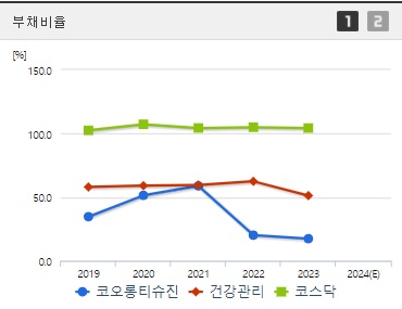 코오롱티슈진 부채비율