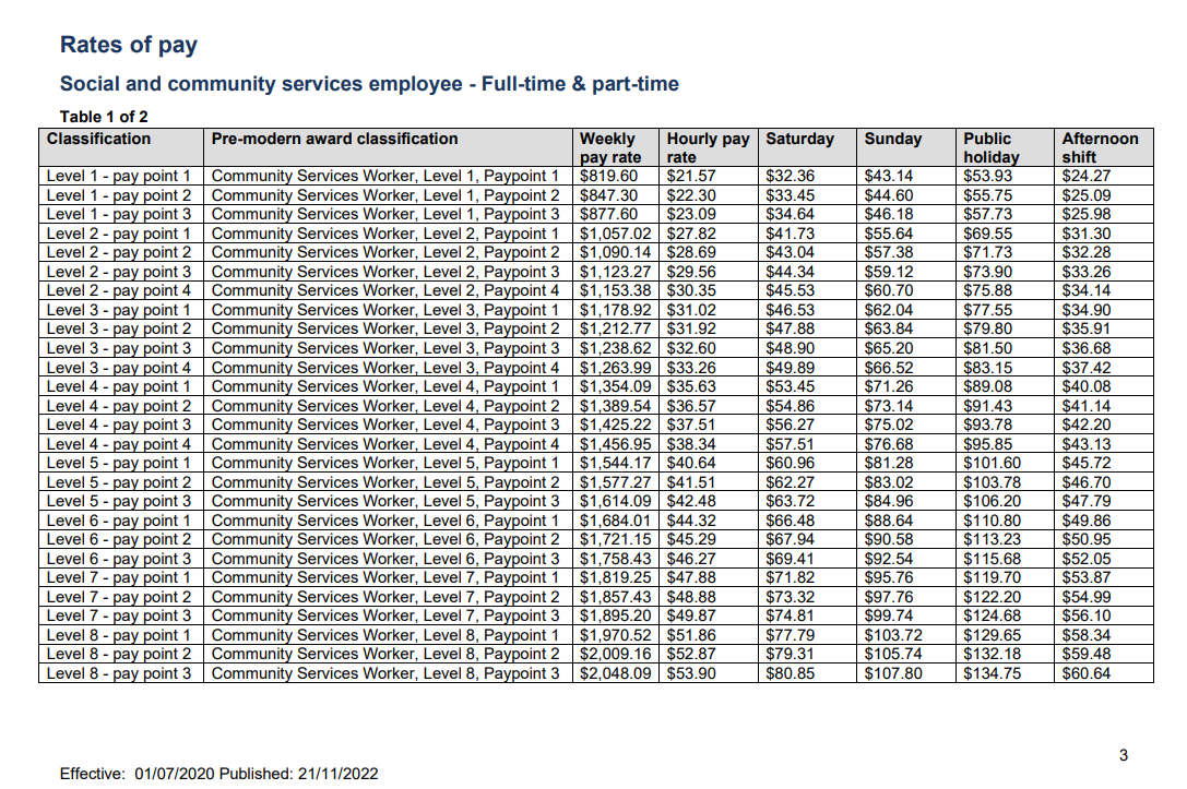 Social and Community Services employee pay rate QLD