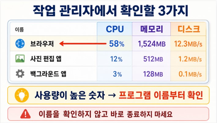 작업 관리자 CPU·메모리·디스크 확인법