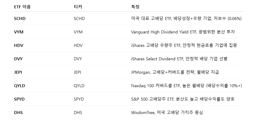 해외 고배당 ETF 리스트