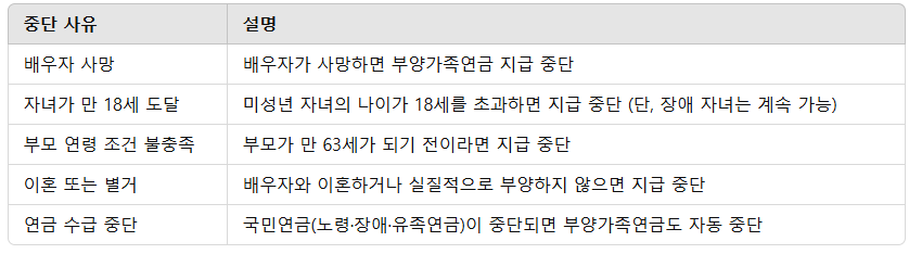 부양가족연금 지급 중단 사례