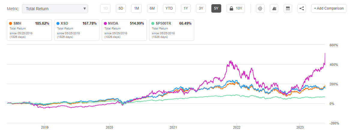 SMH vs XSD vs NVDA vs S&P500 5년 합산수익률 비교