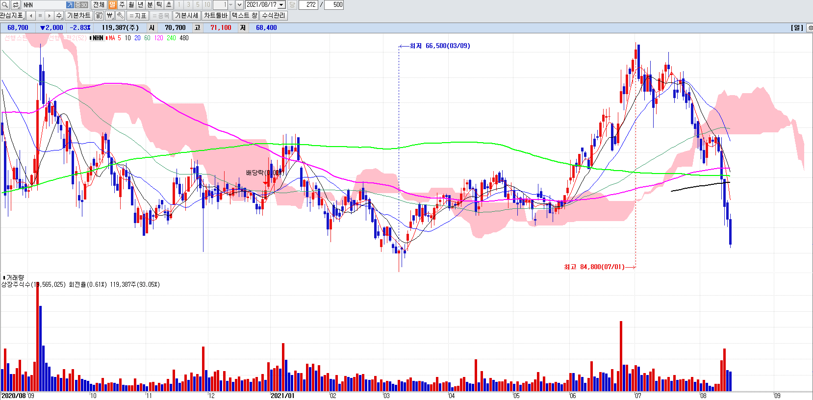 게임관련주NHN일봉차트
