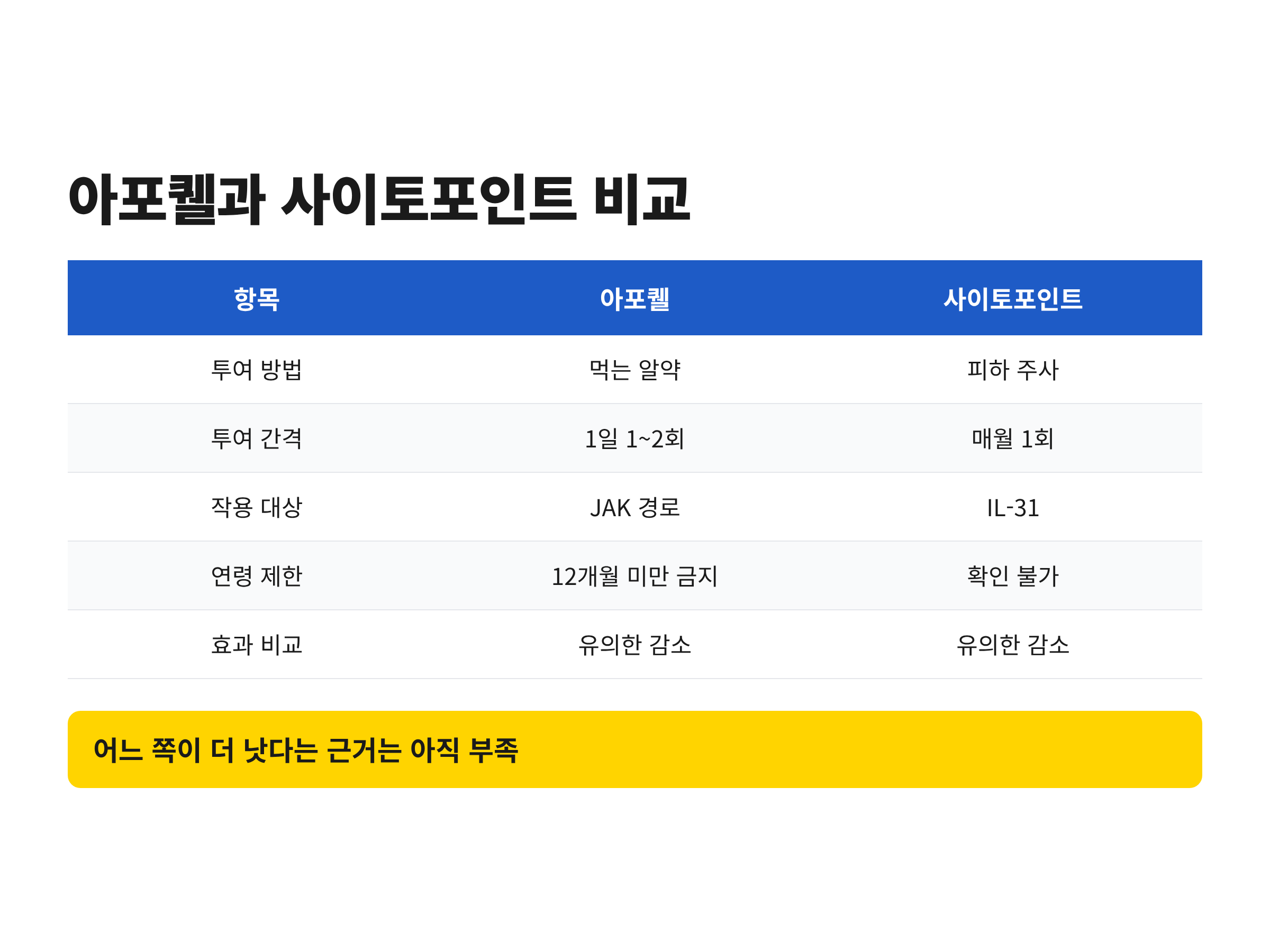 아포퀠과 사이토포인트의 투여 방법, 투여 간격, 작용 대상, 연령 제한, 효과를 비교한 표