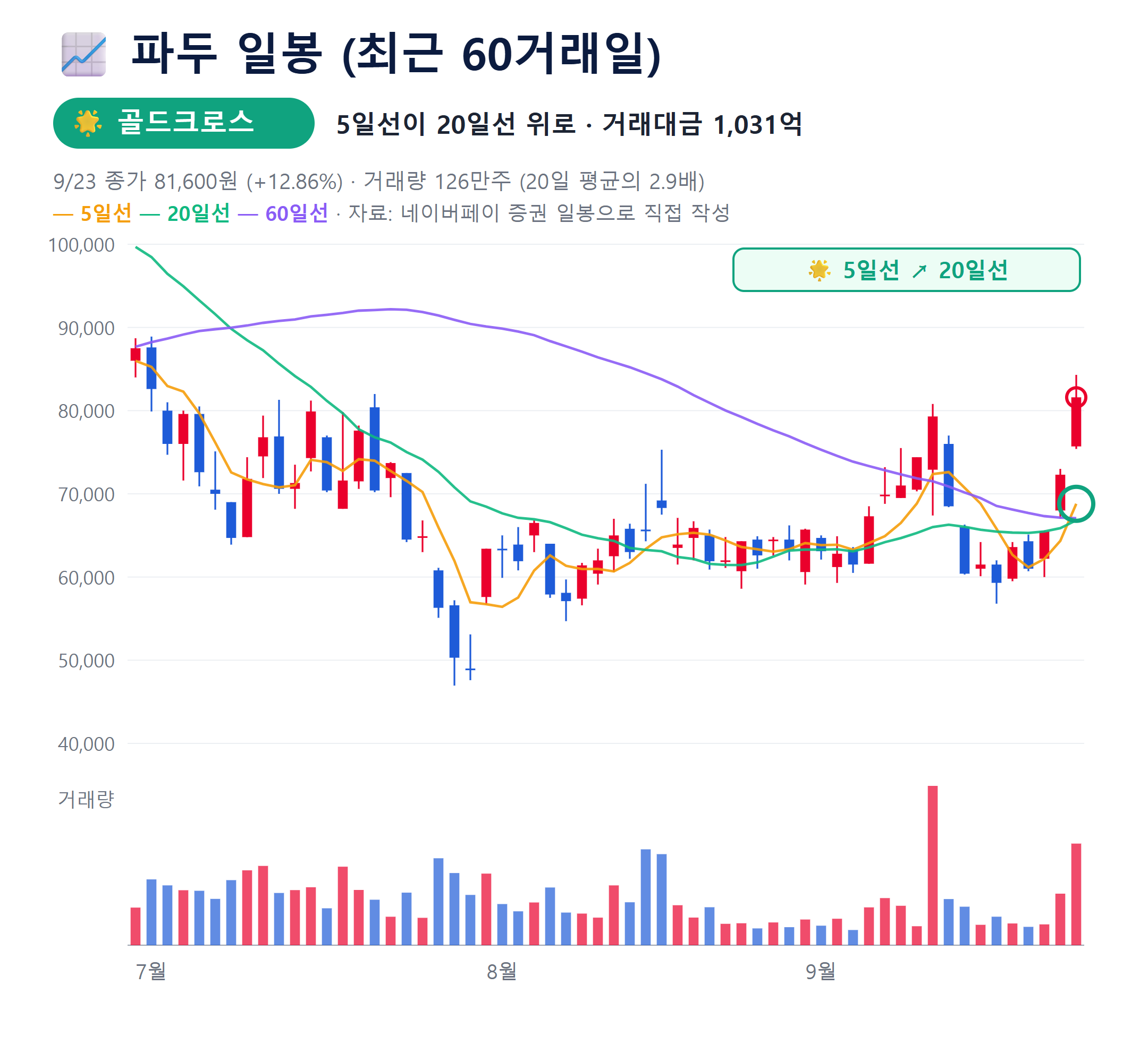 9월 23일 차트 파두 일봉 차트