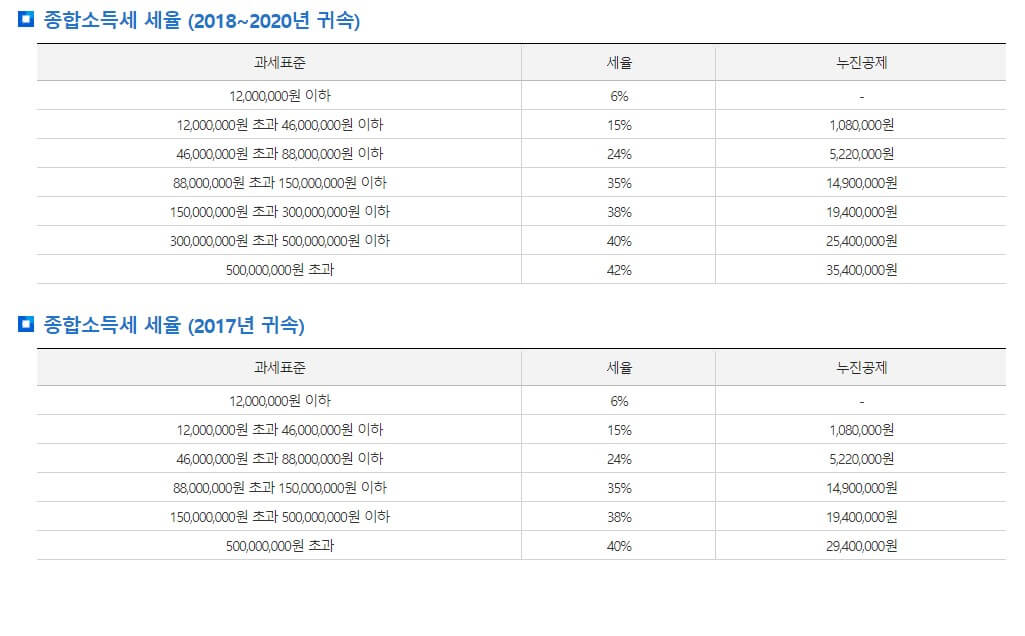 종합소득세 세율