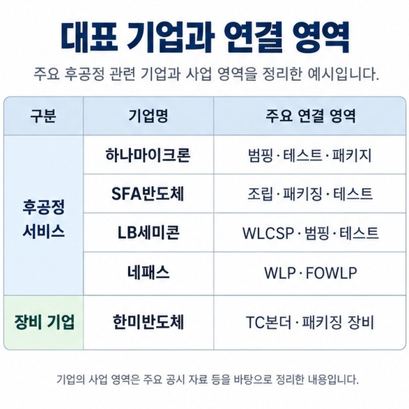 하나마이크론 SFA반도체 LB세미콘 네패스 한미반도체의 후공정 연결 영역을 비교한 인포그래픽