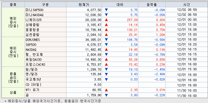 12.2 해외증시 동향