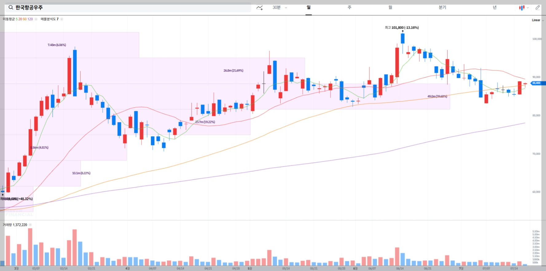 한국항공우주 현재 주가 차트