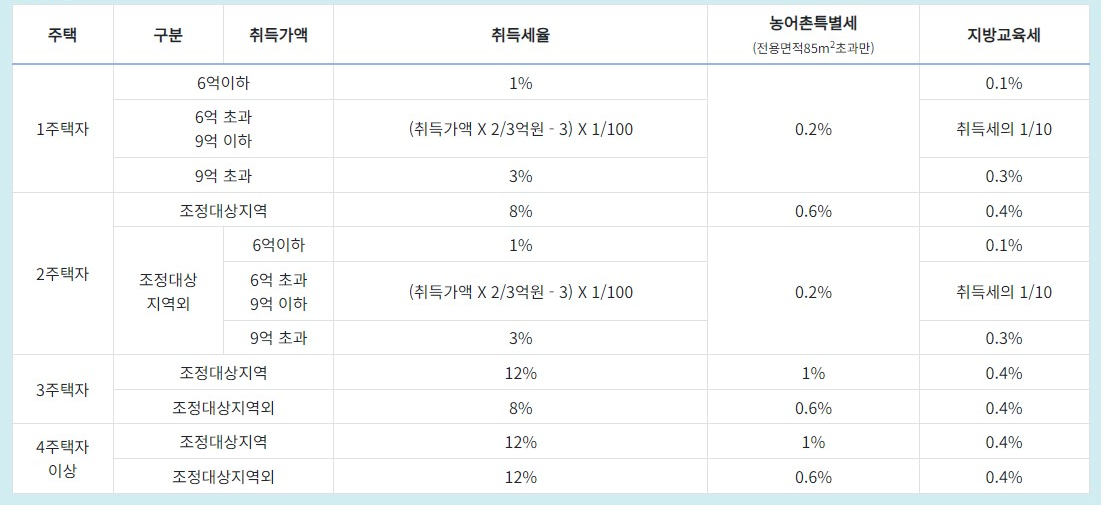 부동산 취득세 등록세 계산기 취득세율