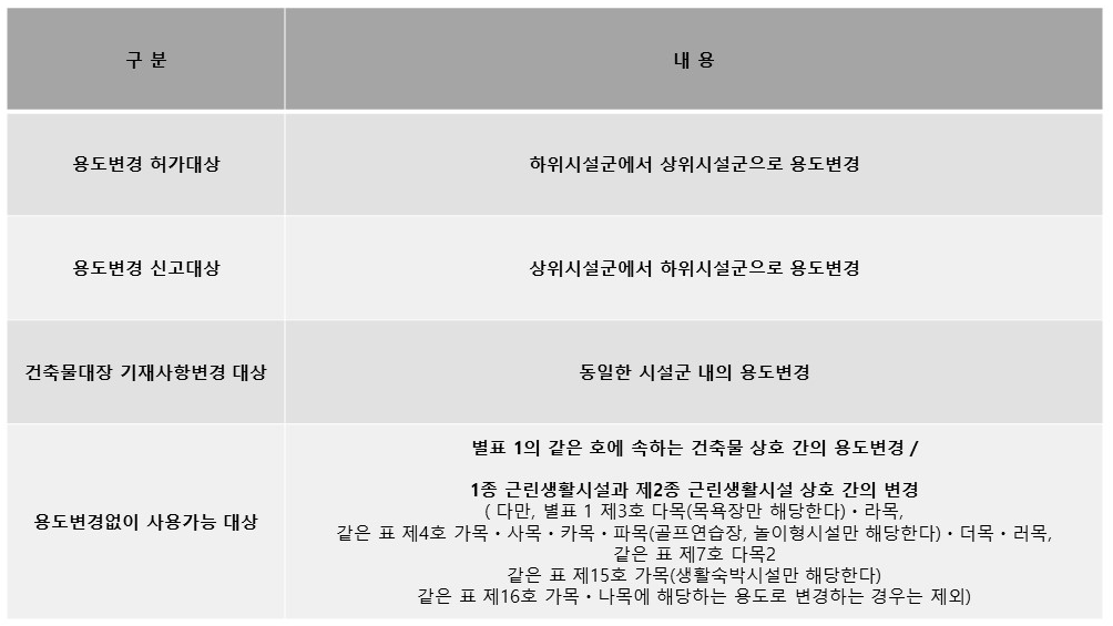 용도변경 신고기준 분류표