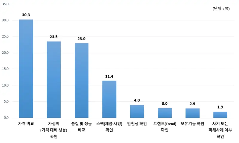 제품 구매 전 관련 제품 정보를 검색&middot;수집하고 비교하는 이유(1순위 응답)