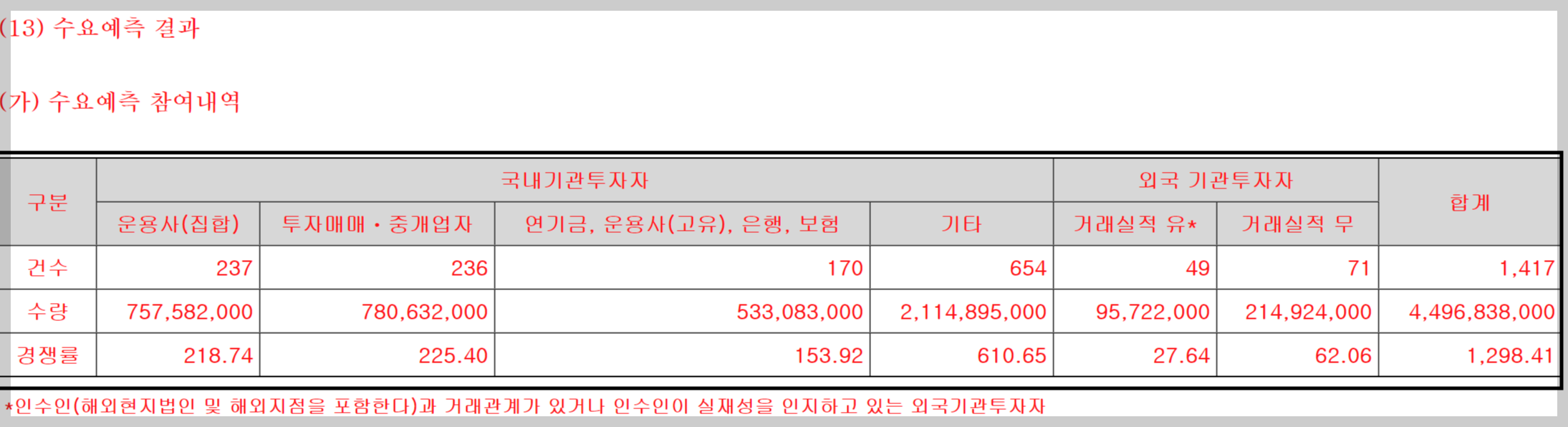 미래에셋증권 공모주 수요예측