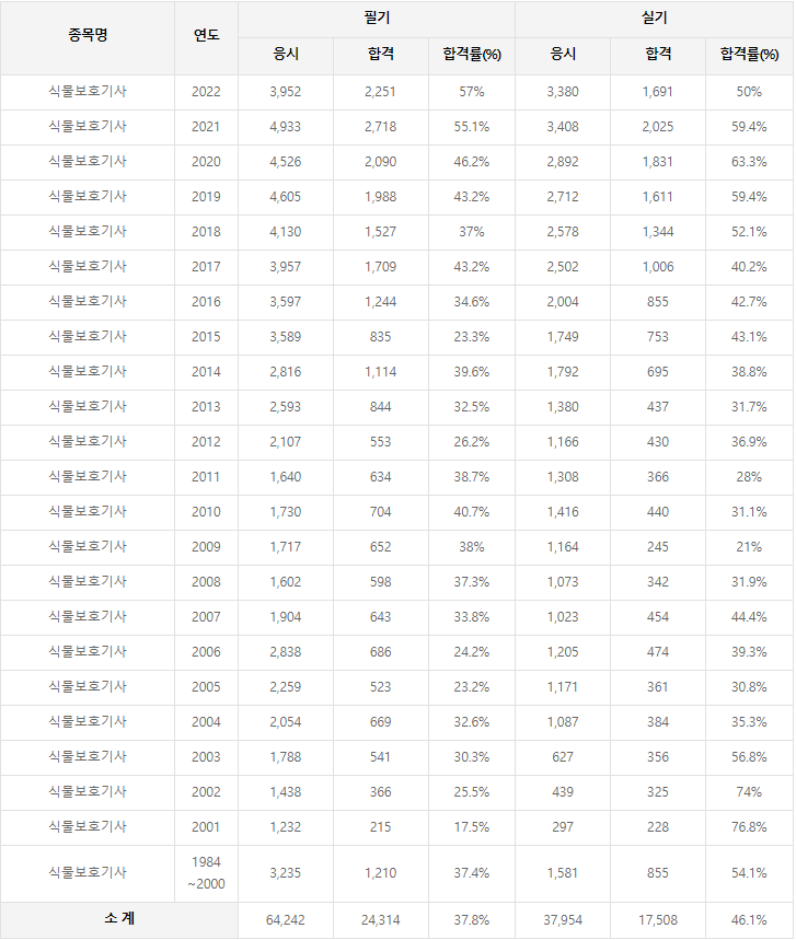 식물보호기사 역대 합격률