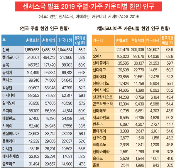주별 한국계 미국인 통계