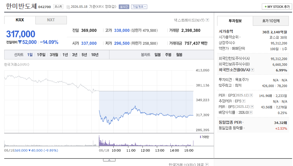 실적 쇼크로 급락한 한미반도체