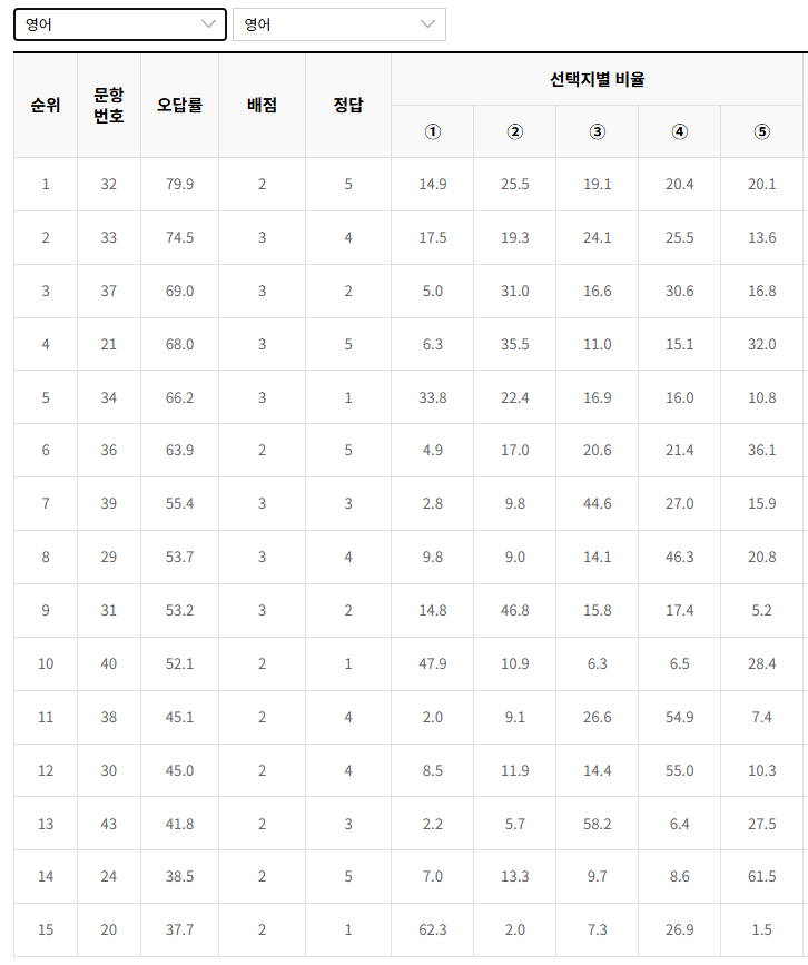 2022-10월-고3-모의고사-영어-오답률-높은-문항