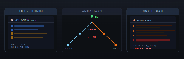 개발자 둘이서 창업했을 때 갈라진 이유