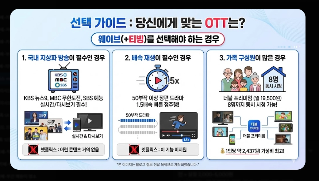 넷플릭스 vs 웨이브 콘텐츠 비교 완벽 가이드