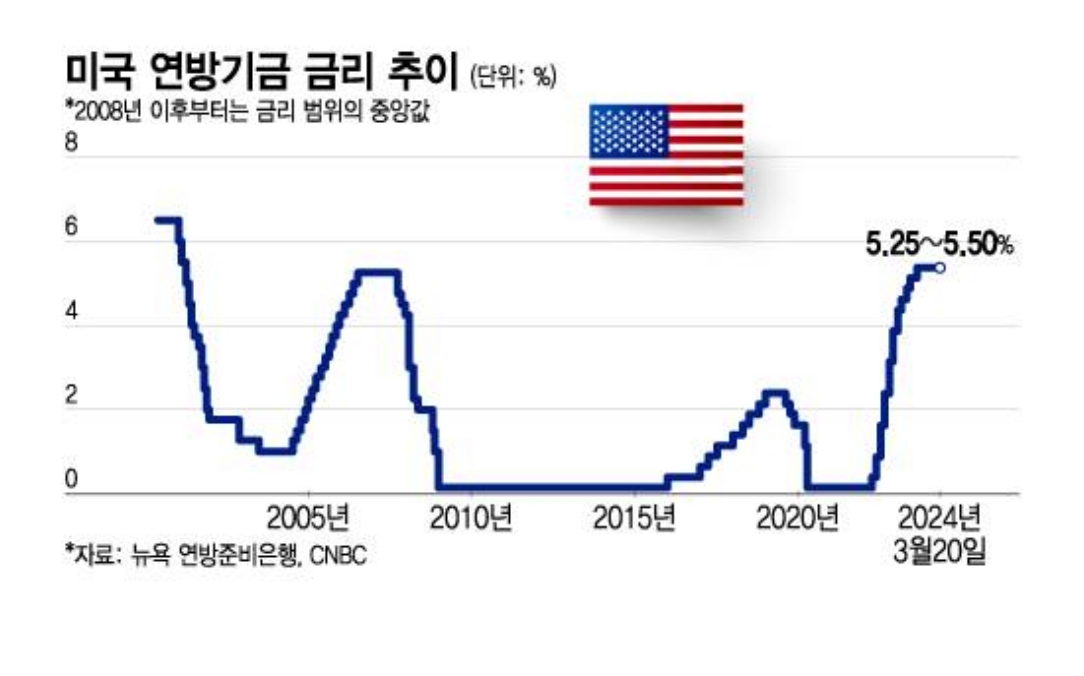 미국 기준금리 인하와 달러 환율 변화가 주식시장에 미치는 영향