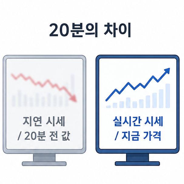 지연 시세와 실시간 시세 비교, 20분 전 값과 현재 가격을 두 화면으로 나눠 보여 주는 도표