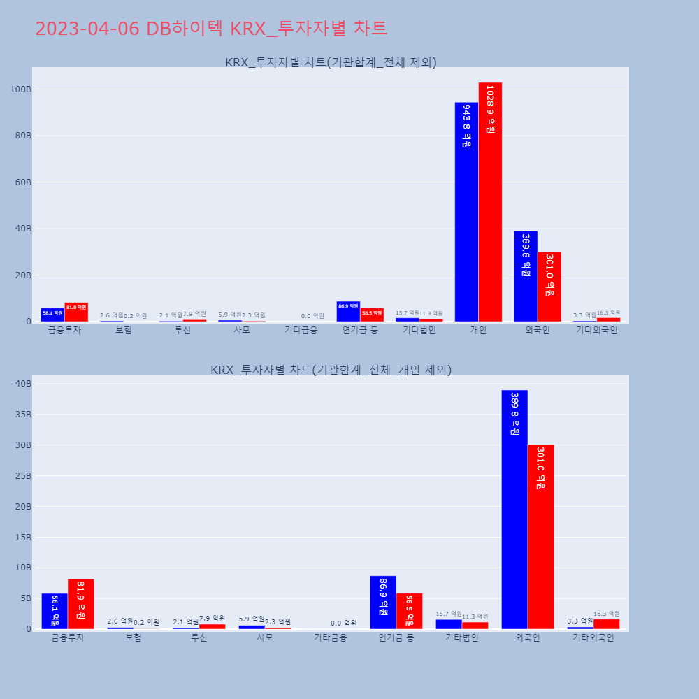 DB하이텍_KRX_투자자별_차트