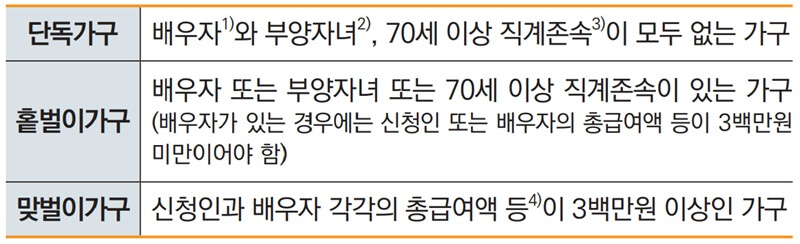 근로장려금-가구유형-일람표