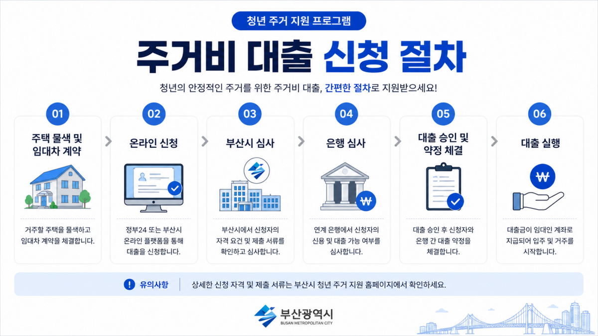 부산시 머물자리론 신청 절차 및 대출 진행 과정
