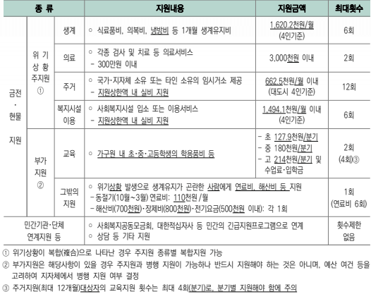 긴급 복지지원 지원내용