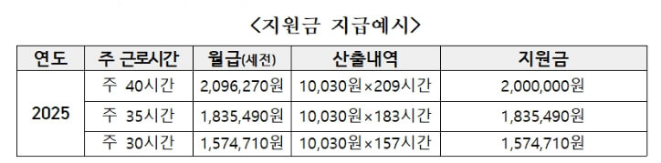 지원금 지급금액 예시