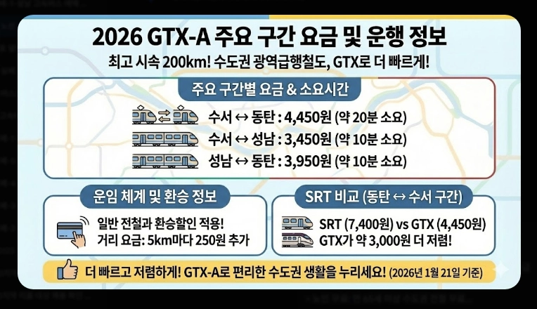 주요 노선 요금(고속버스, KTX, SRT)(2026년 + 전략)