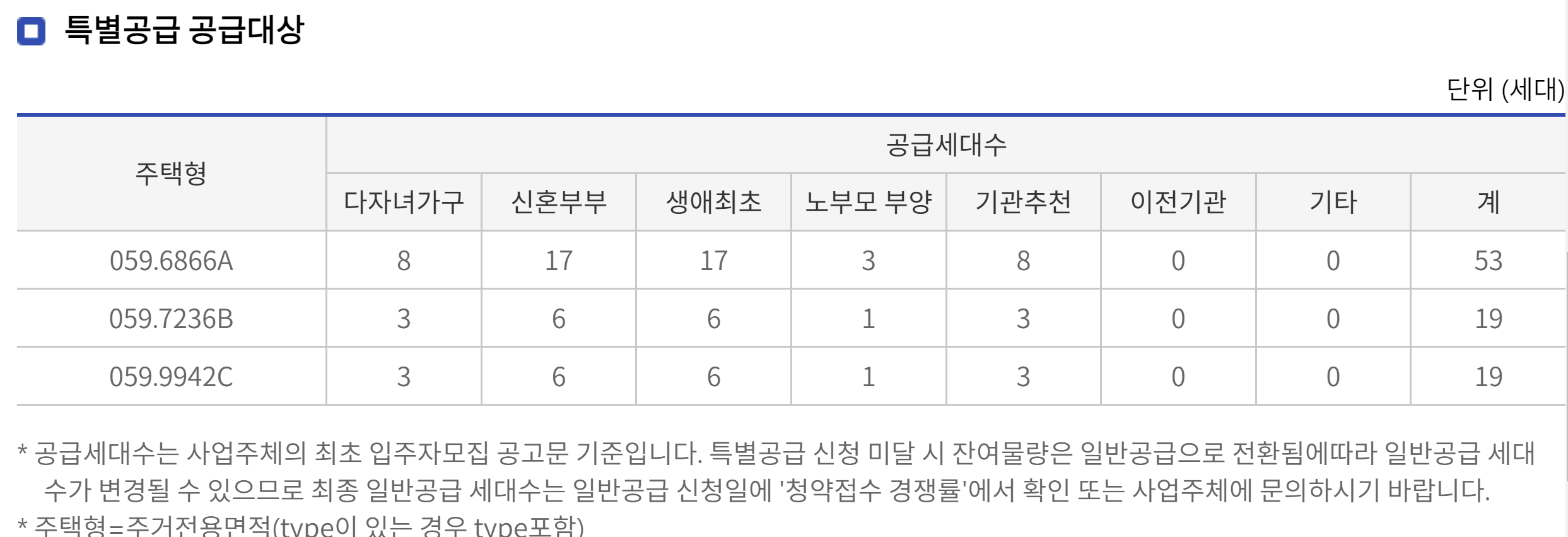 세종 중흥S클래스 프라디움 청약
