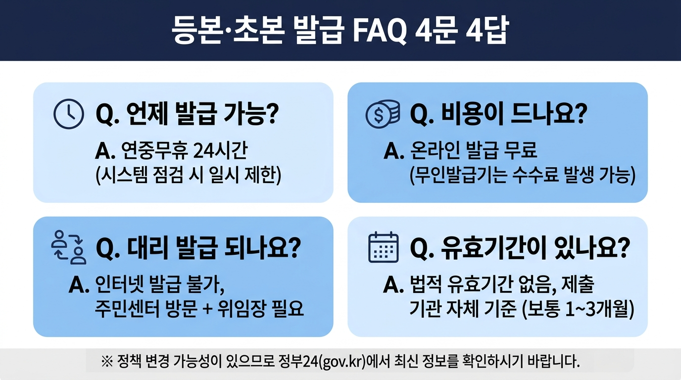 주민등록등본 초본 발급 자주 묻는 질문 인포그래픽 - Q1: 언제 발급 가능? A: 연중무휴 24시간(시스템 점검 시 일시 제한). Q2: 비용이 드나요? A: 온라인 발급 무료(무인발급기는 수수료 발생 가능). Q3: 대리 발급 되나요? A: 인터넷 발급 불가, 주민센터 방문 시 위임장 필요. Q4: 유효기간이 있나요? A: 법적 유효기간 없음, 제출 기관 자체 기준 적용(보통 1~3개월). 정책 변경 가능성이 있으므로 정부24에서 최신 정보 확인 필요