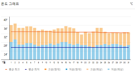 베트남 7월 날씨와 옷차림, 가볼만한 곳 추천
