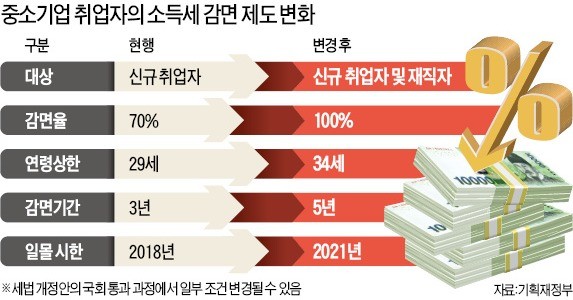 중소기업 취업자 소득세 감면 총정리, 대상 조건부터 신청 방법까지