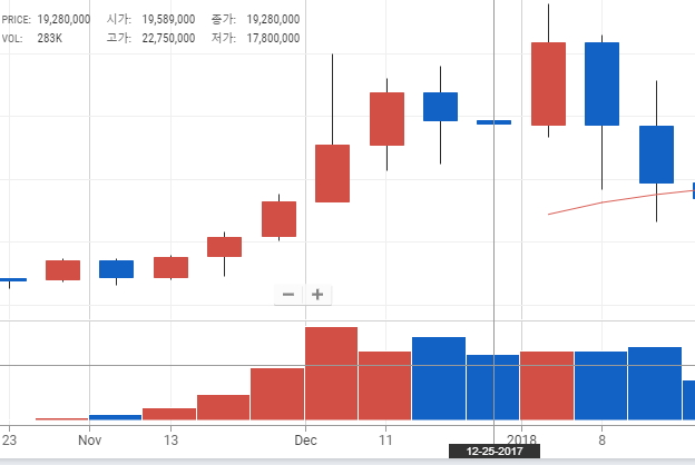 2017년 12월 비트코인 시세