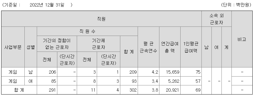 조이시티 2022년 직원 평균연봉