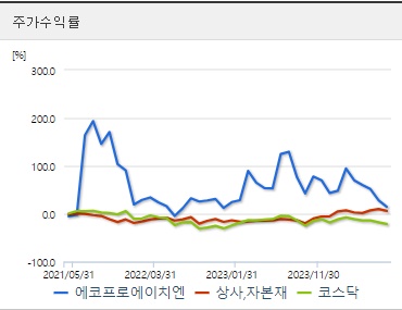 에코프로에이치엔 주가수익