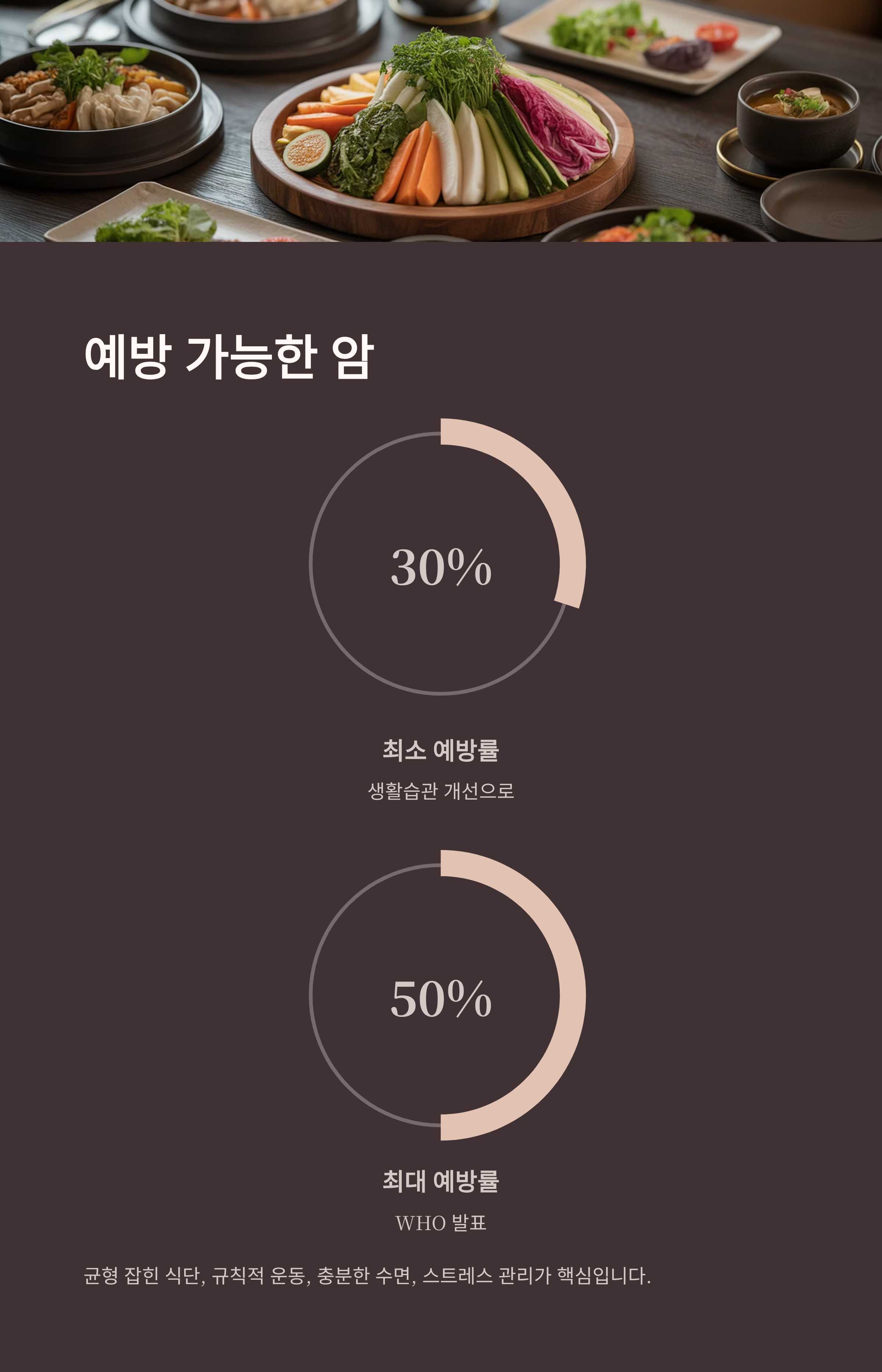 생활습관으로 예방 가능한 암