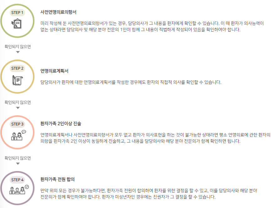 연명치료 거부 신청